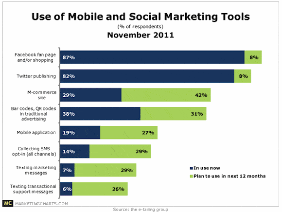 Text Message Marketing Statistics