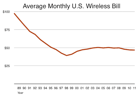 Average Monthly Wireless Bill