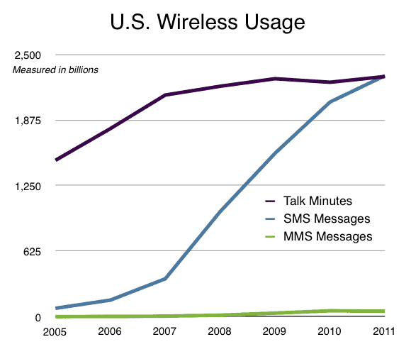 U.S. Wireless Usage Graph