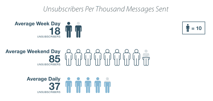 SMS Marketing Statistics