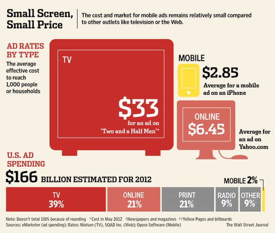 Advertising Costs For Mobile Phone