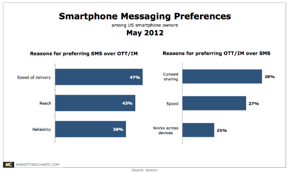 Smartphone SMS Messaging Statistics