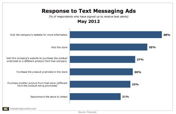 Response to SMS advertising