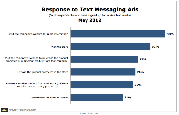 SMS Promotions Statistics