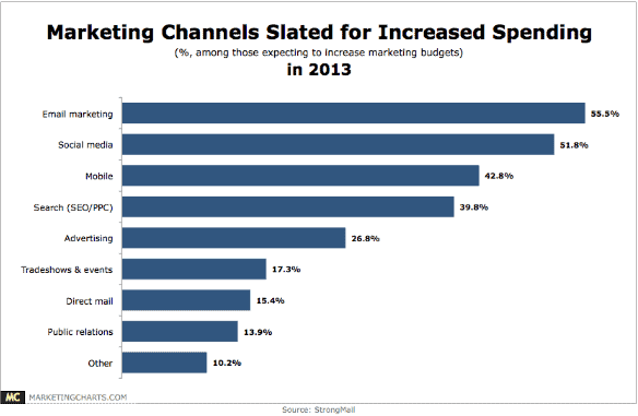 Mobile Marketing Budgets for 2013