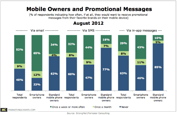 Smartphone SMS marketing