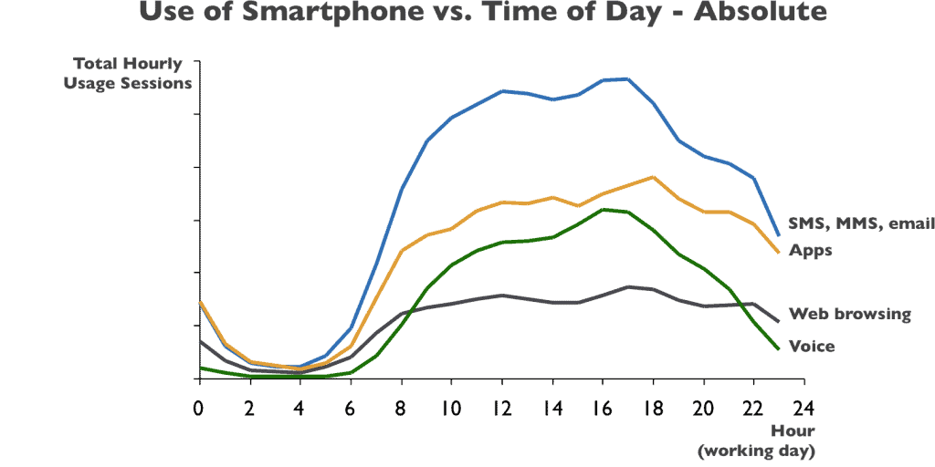 Smartphone text messaging statistics