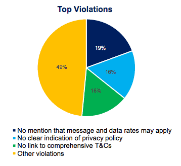 SMS Marketing CTIA Audits