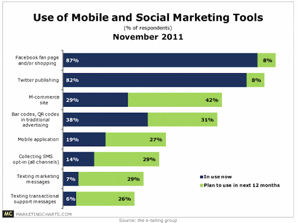 SMS Marketing Statistics 2011