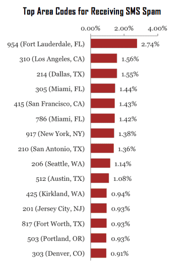 SMS Spam Statistics