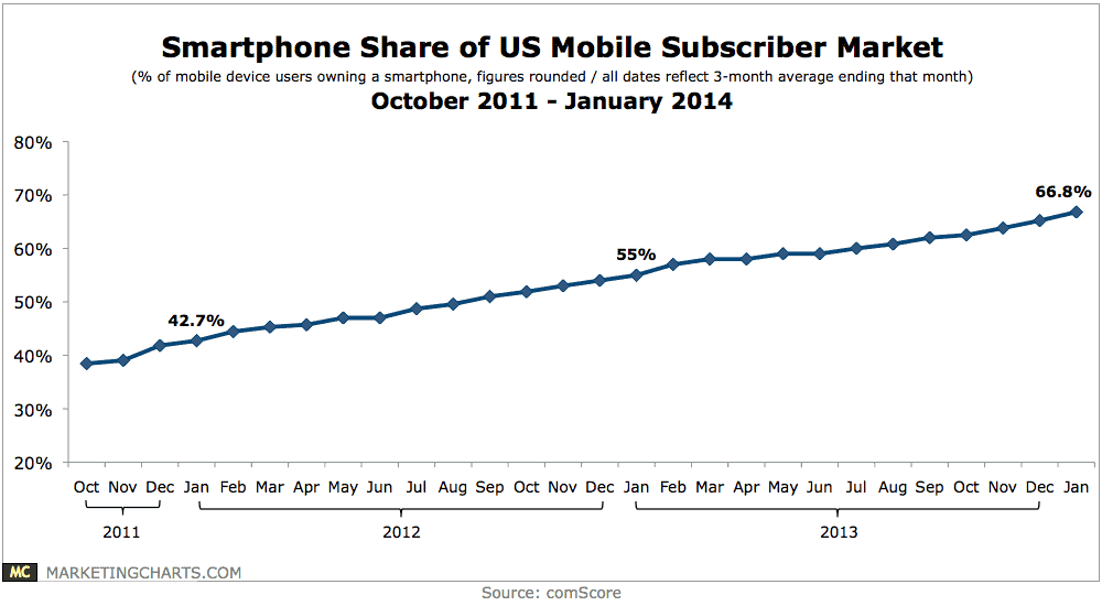 Smartphone Statistics