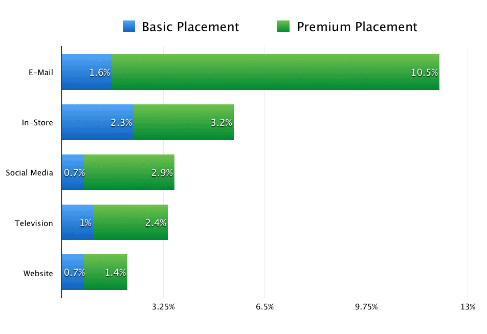 SMS Marketing Opt-In Rates Exceed 10.5%