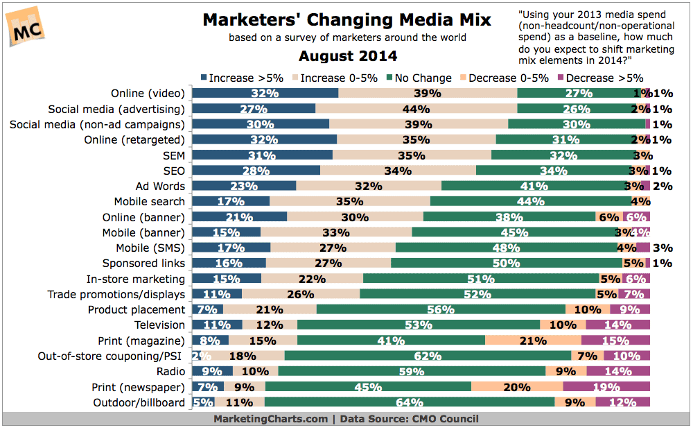 SMS Marketing Budgets Statistics