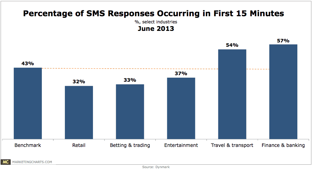 Graph of SMS Marketing Responses in First 15 Minutes