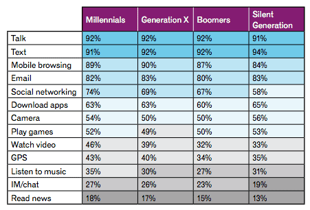 Senior Text Messaging Usage Statistics