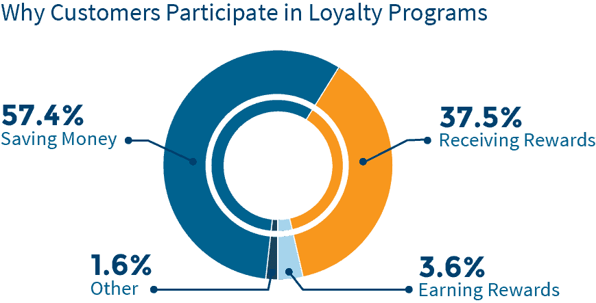 Text Message Loyalty Program Statistics