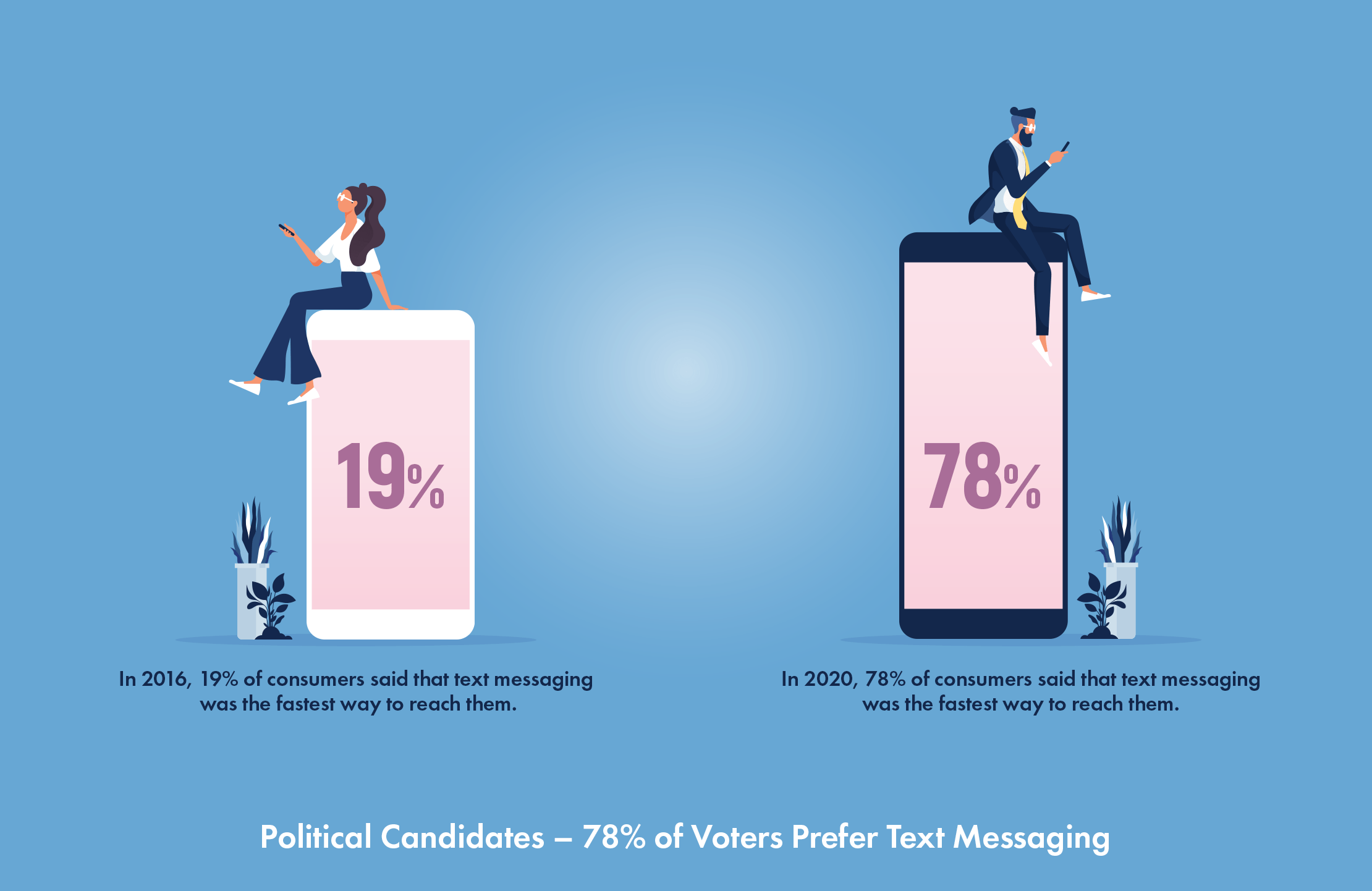 78 percent of Voters Prefer Text Messaging