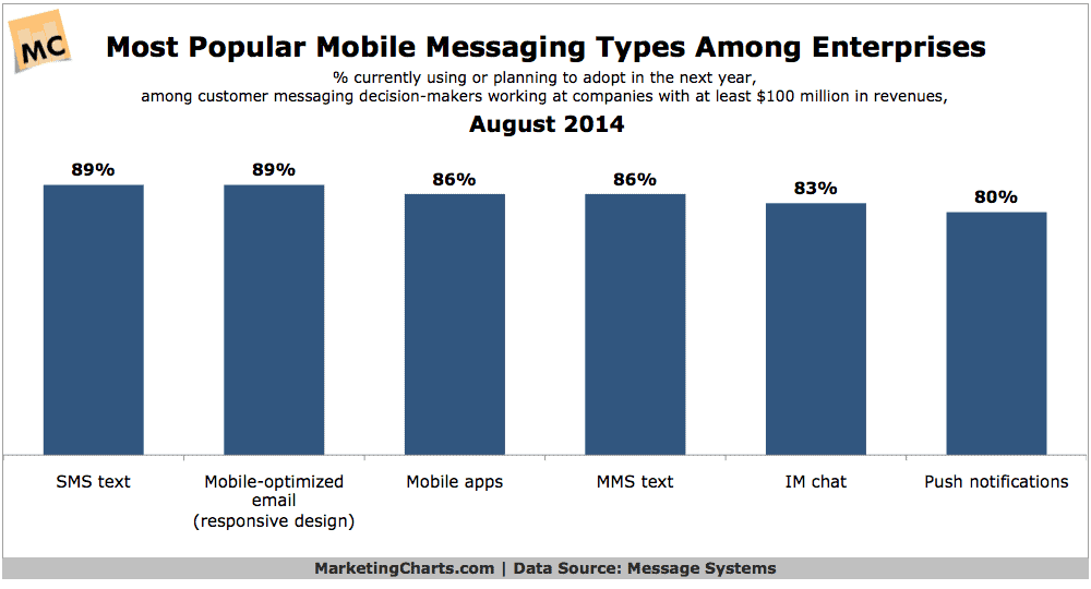 SMS Marketing Statistics for Enterprise Businesses