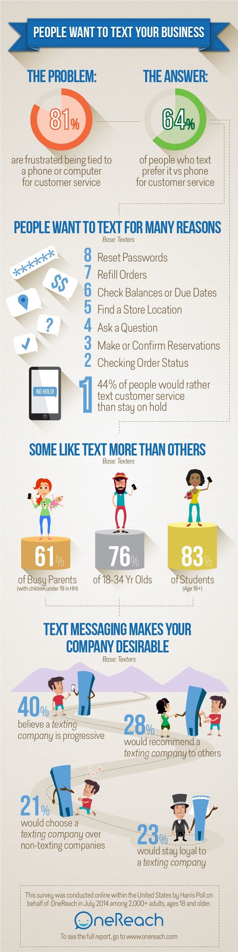 Text Messaging for Customer Support Infographic