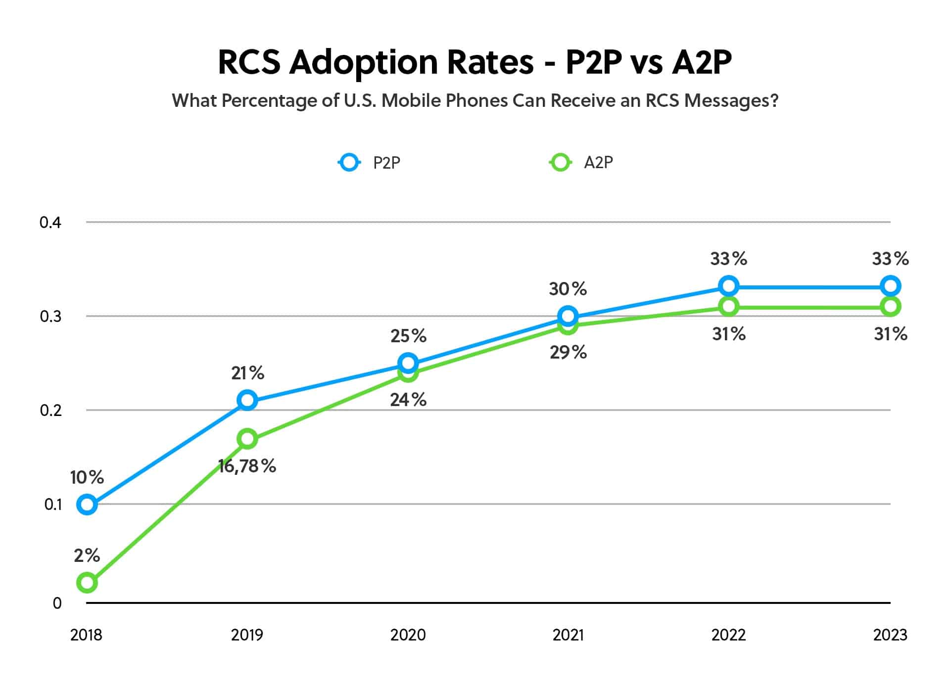 This graphic shows two lines that represent the projected U.S. RCS adoption rates for P2P messaging and A2P messaging from 2018 until 2023.