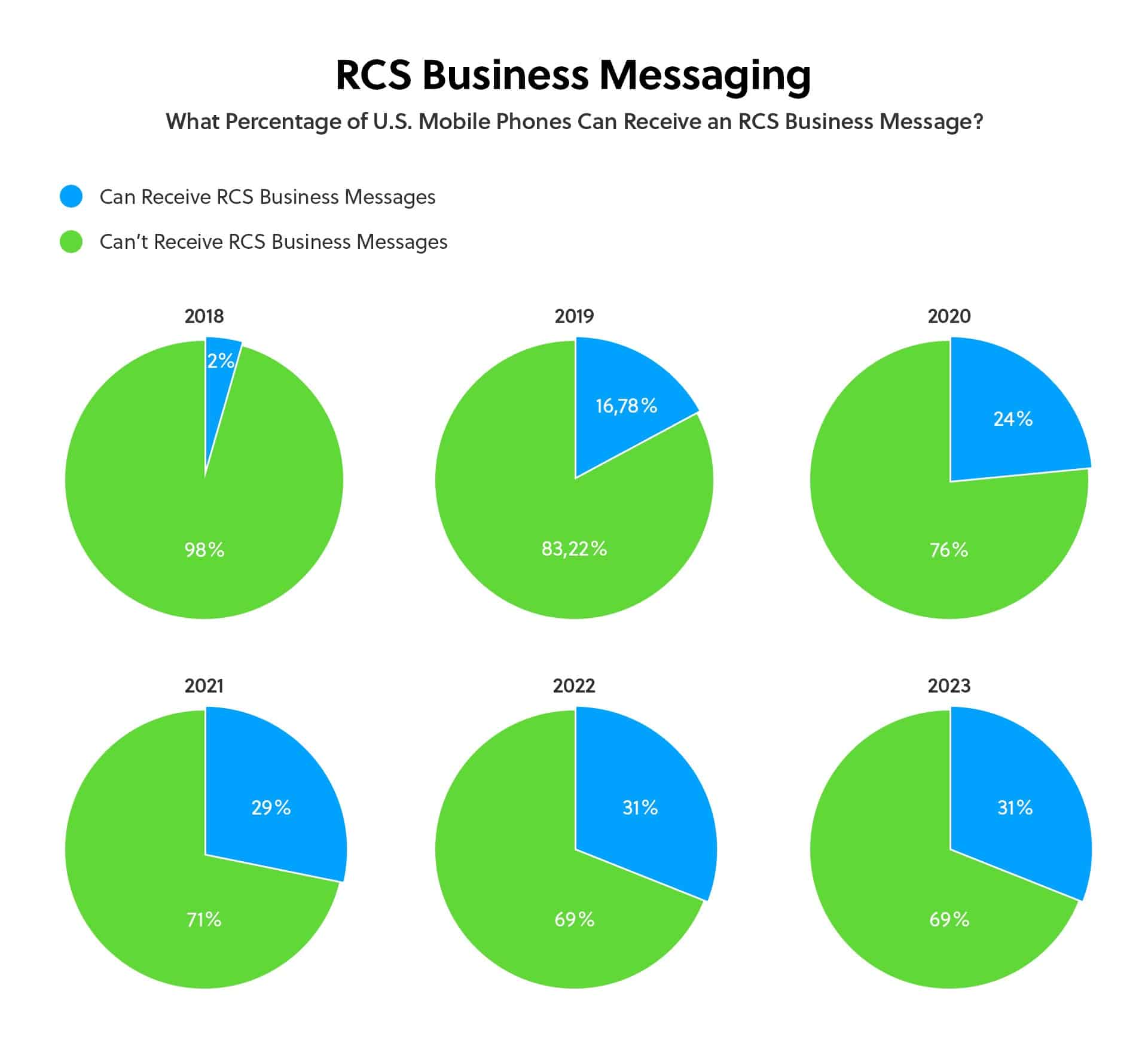 Image of six circle diagrams that display Mobilesquared's projected adoption rates for RCS in the U.S.