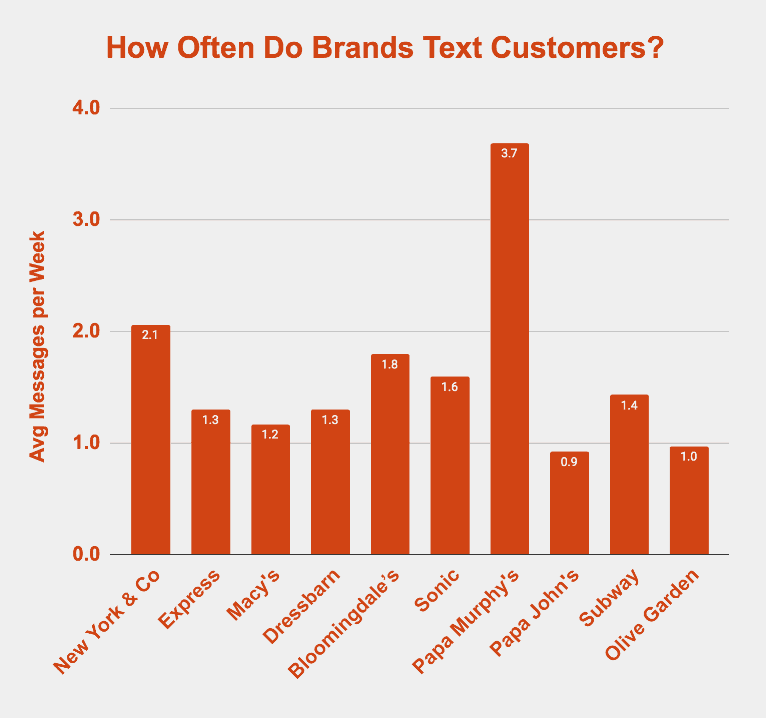 How Often Should You Text Message Your Customers - Graph