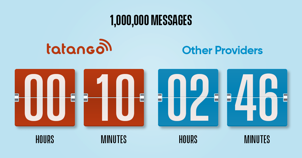 Tatango SMS Speed Throughput - 1 Million Messages
