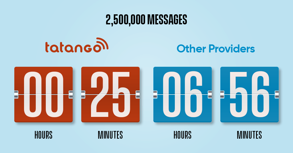 Tatango SMS Speed Throughput - 2.5 Million Messages