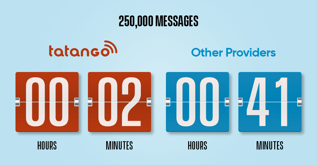 Tatango SMS Speed Throughput - 250 Thousand Messages