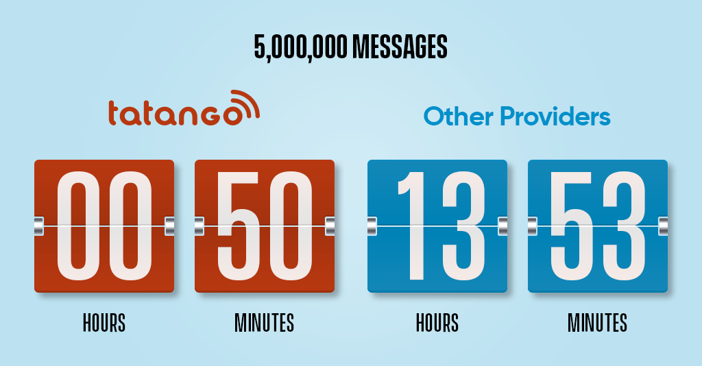 Tatango SMS Speed Throughput - 5 Million Messages