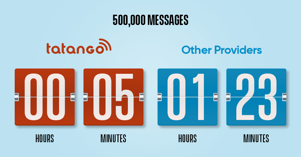 Tatango SMS Speed Throughput - 500 Thousand Messages