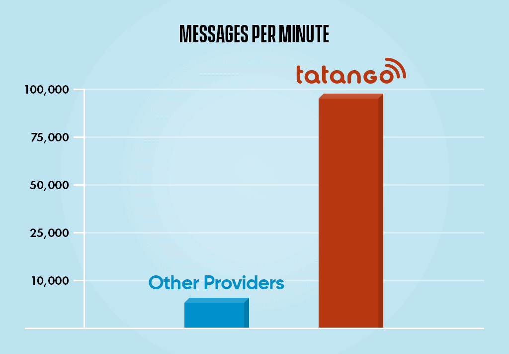 Tatango SMS Speed Throughput Comparison
