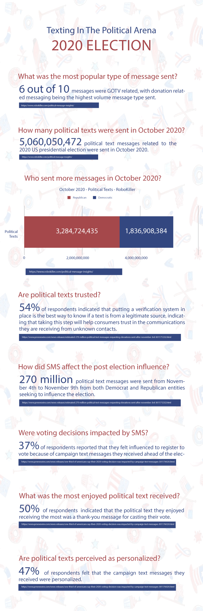 The Power of Political Text Messaging in the 2020 Election Infographic