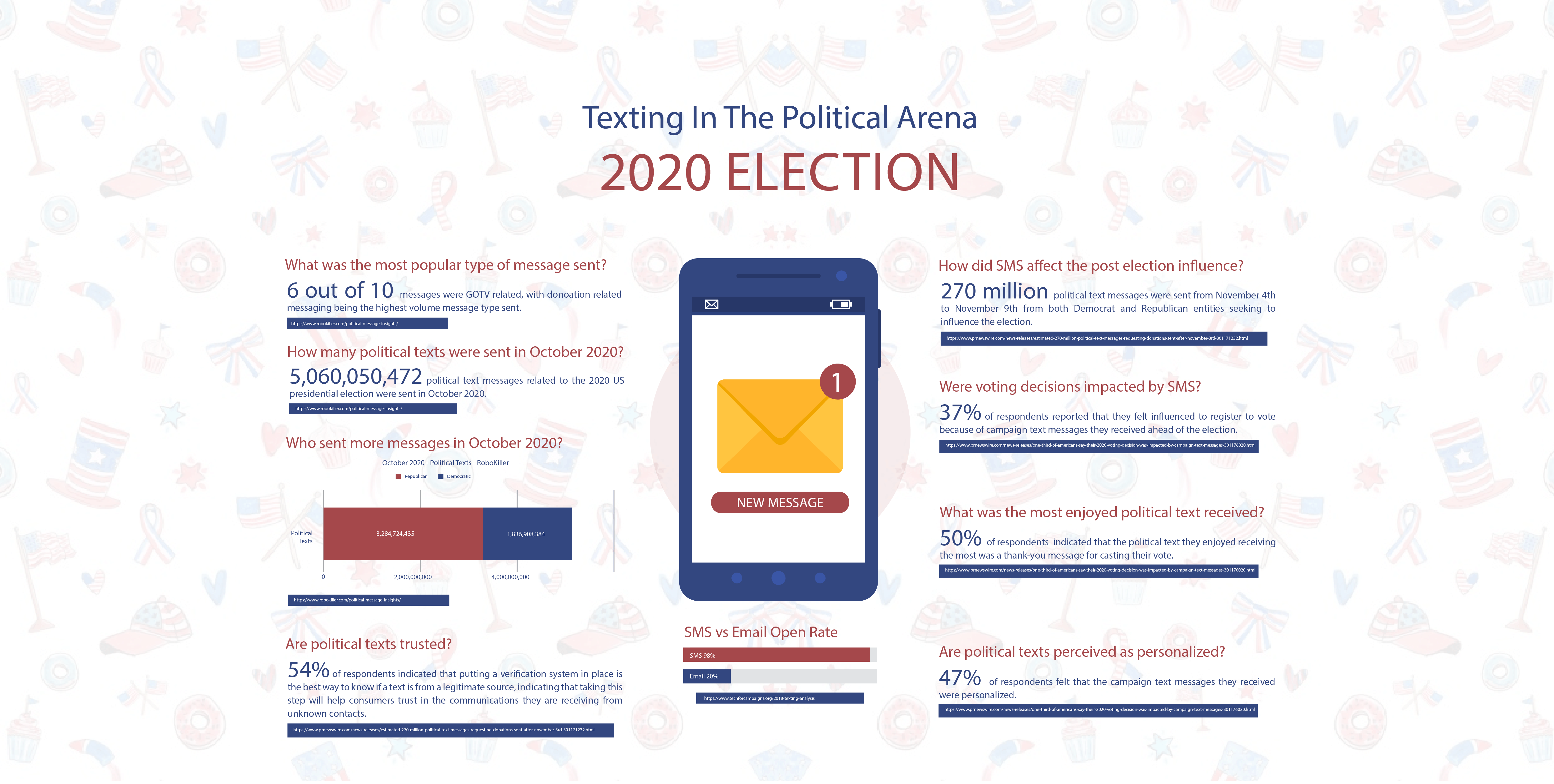 political SMS marketing infographic