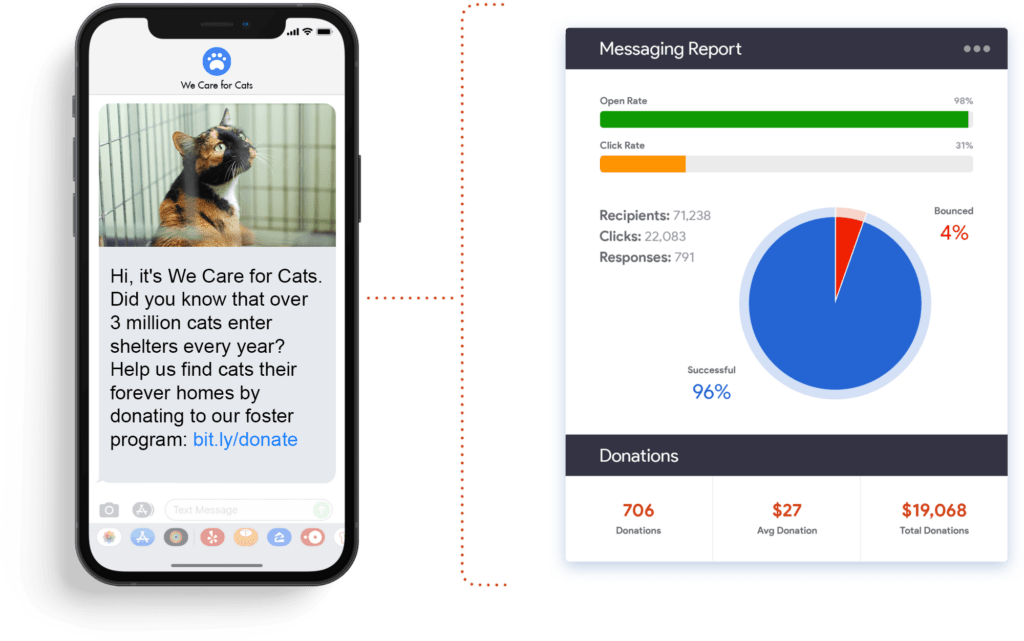 Track analytics in your nonprofit text messaging campaign to improve engagement. 