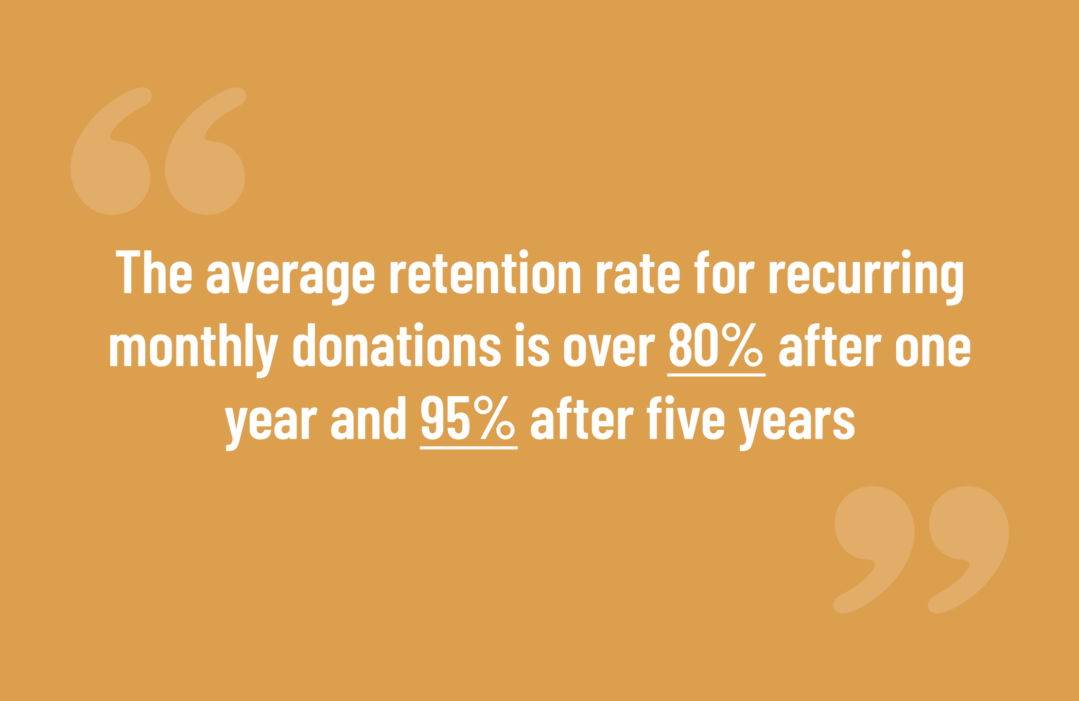 The average retention rate for recurring monthly donations is over 80% after one year and 95% after five years