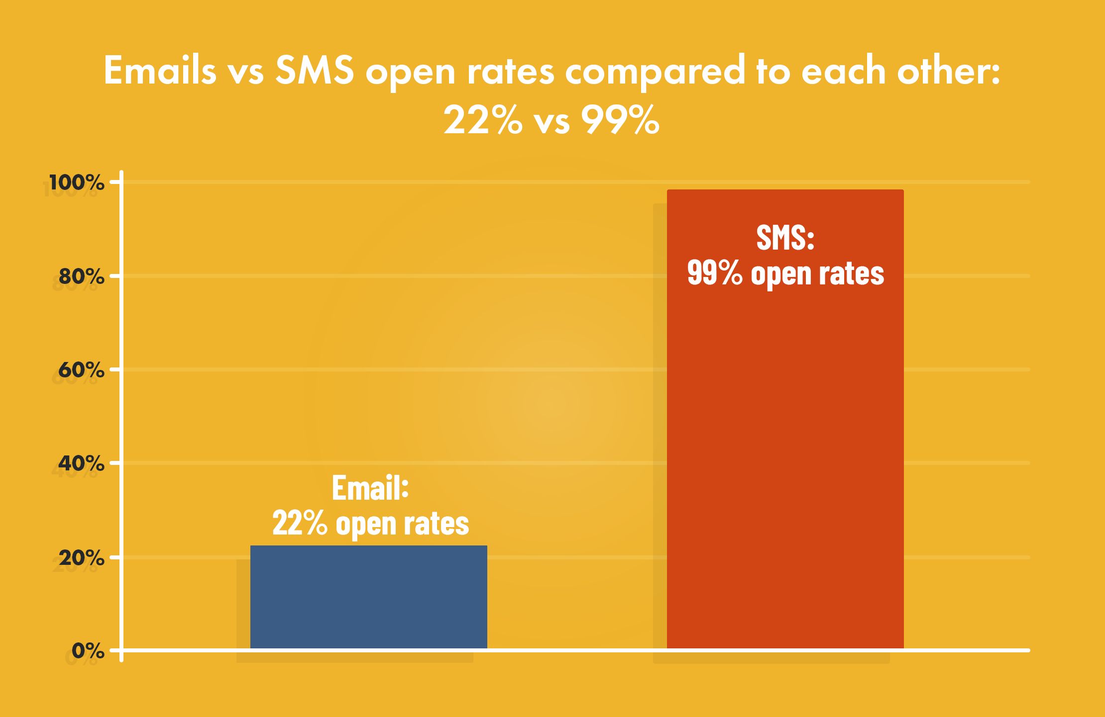 Emails vs SMS open rates compared to each other: 22% vs 99%