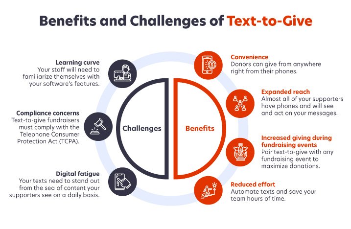 Take a look at the top benefits and challenges of using text-to-give fundraising.