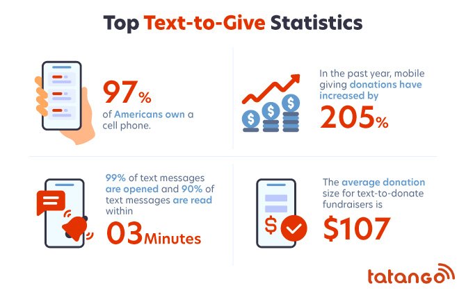 Statistics that illustrate why text-to-give works as a fundraising method, as mentioned below