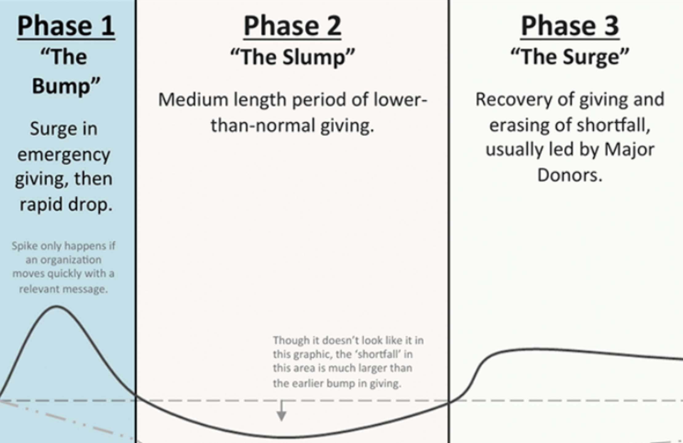 The first phase of emergency giving “the bump.”.png