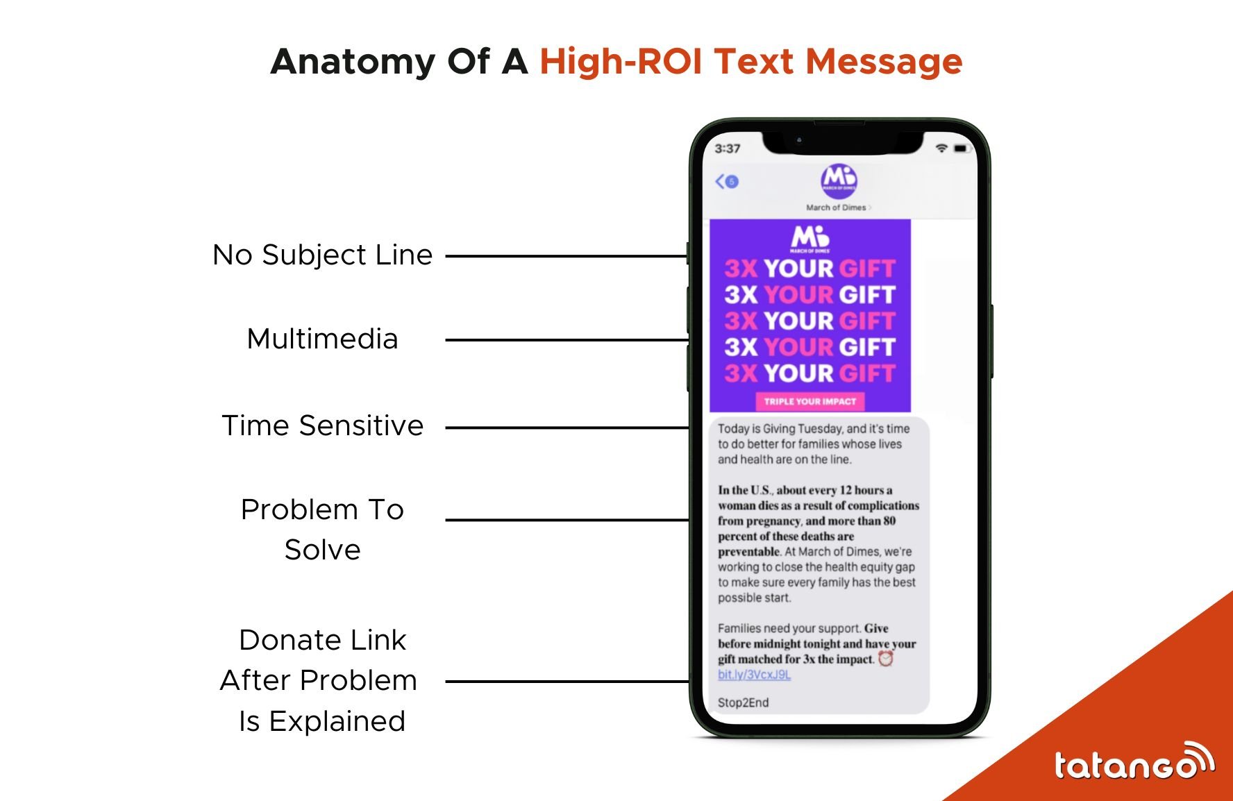 Anatomy of a High-ROI Text Message phone screenshot