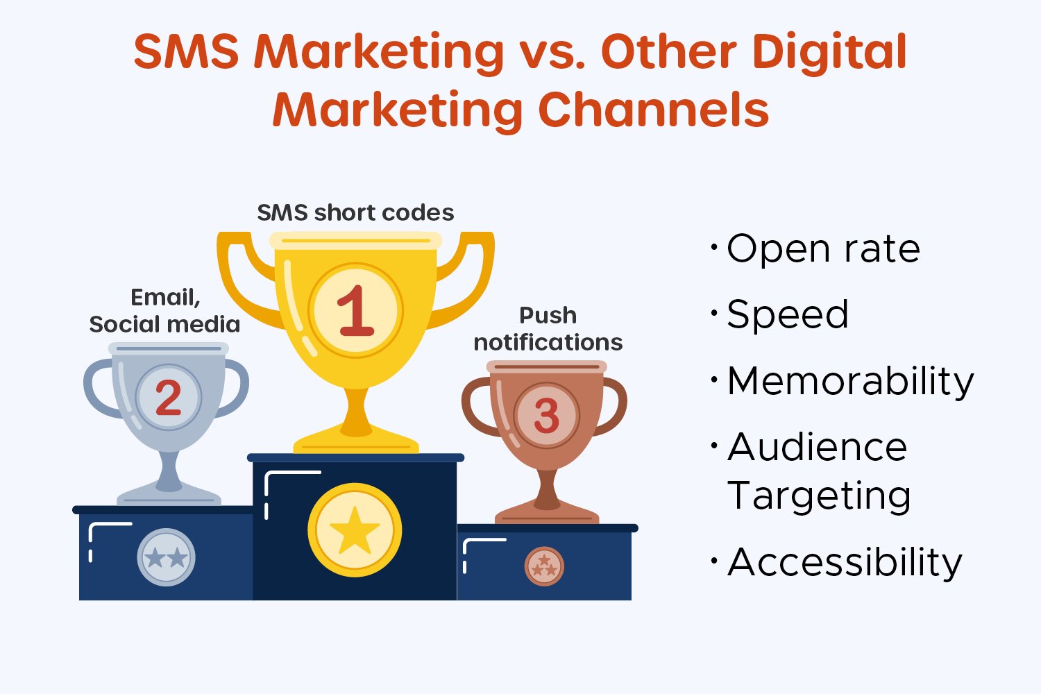 A diagram of SMS on a pedestal above email, social media, and push notifications with bullet points of the benefits mentioned above.