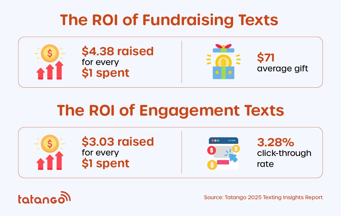 Statistics about the ROI of fundraising and engagement text messages, also included in the text above