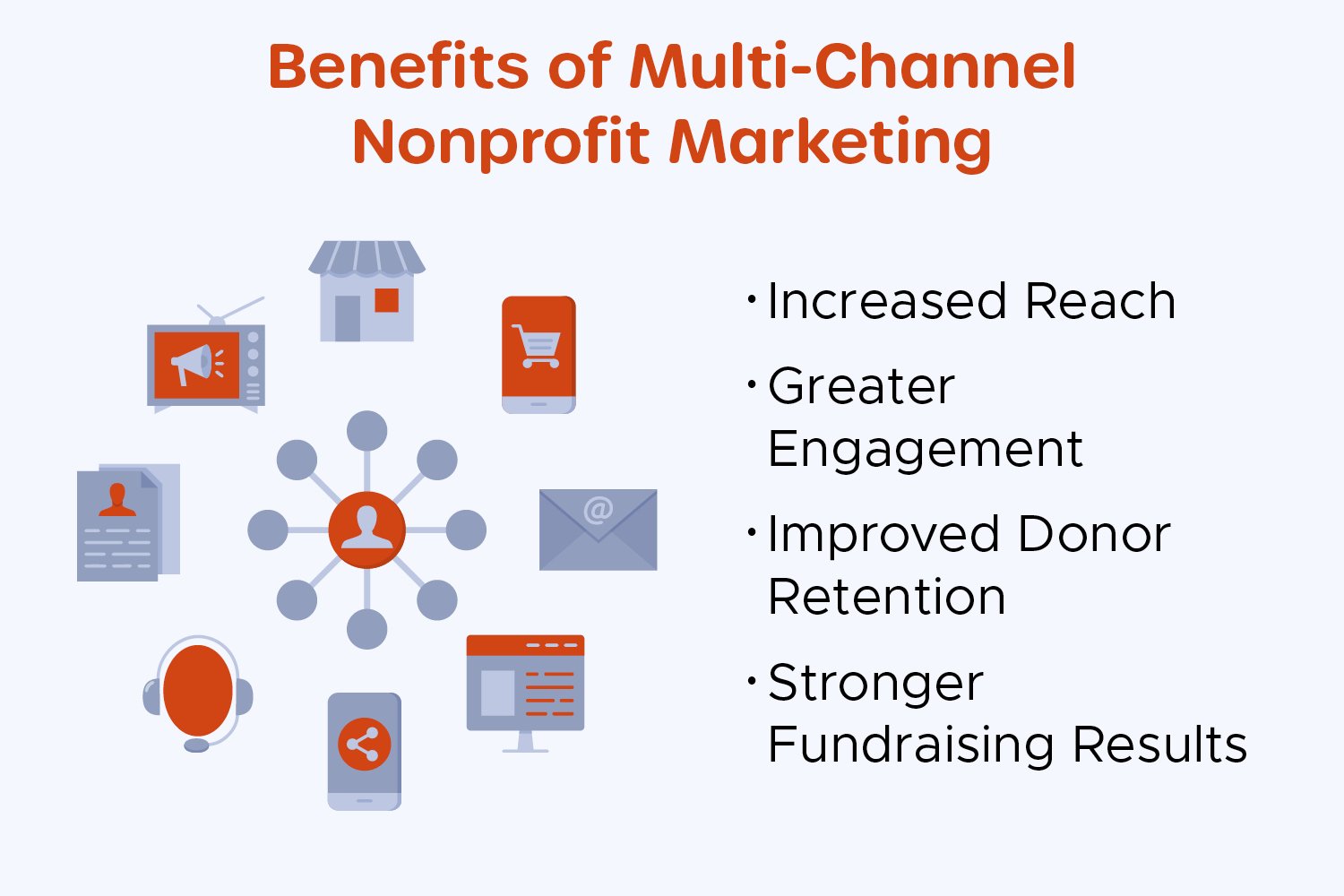 Benefits of multi-channel nonprofit marketing, as listed in the text below
