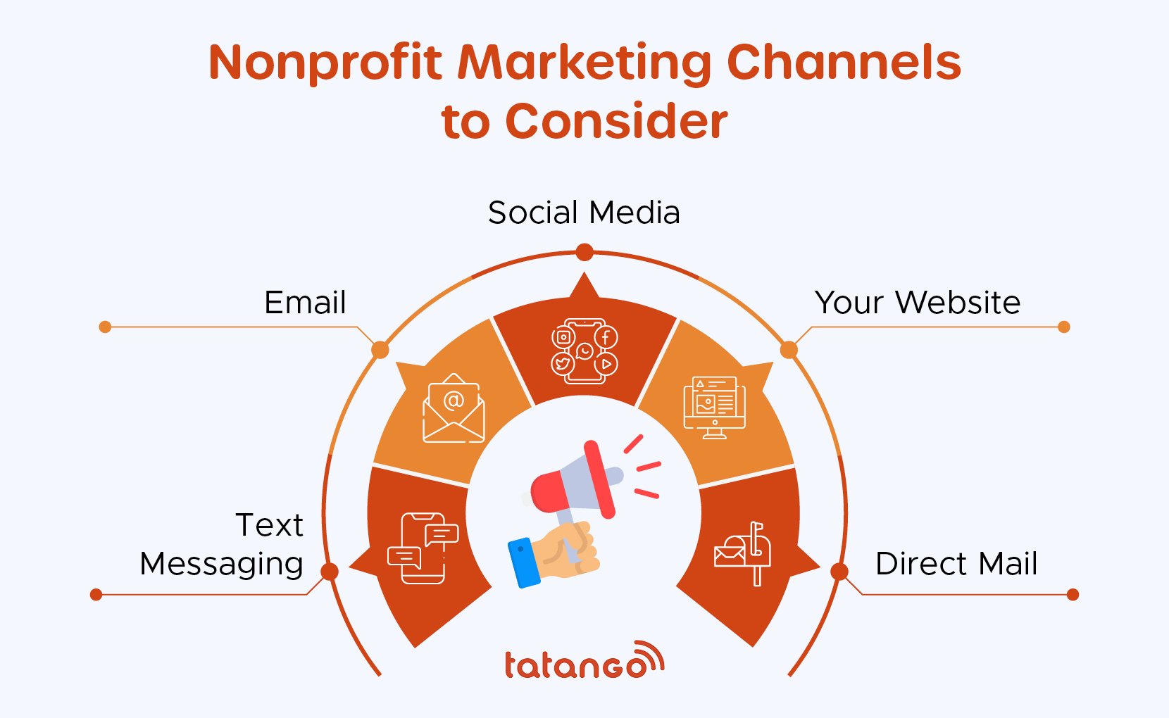 Five nonprofit marketing channels to consider: text messaging, email, social media, your website, and direct mail