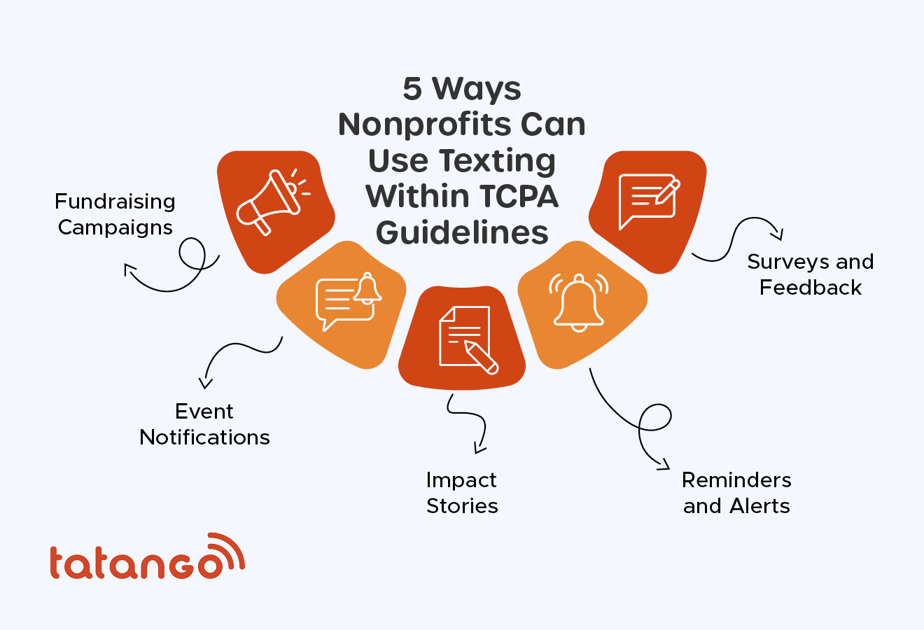 Infographic showing ways nonprofits can use texting within TCPA guidelines, as shown in the text below.