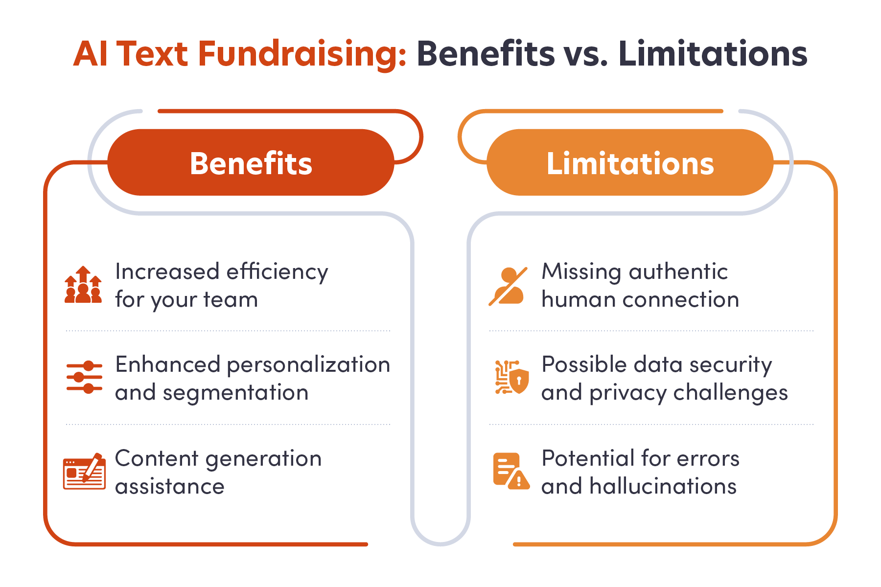 Comparison table showing the benefits and limitations of AI text fundraising